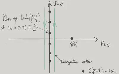 Contour of integration for $\eqref{MatsubaraSum}$, showing the poles of $\tanh\left(\frac{\beta\epsilon}{2}\right)$ and the extra two poles when $f(\epsilon)=G\_{\bp,-i\epsilon}G\_{\bp+\bq,\omega\_n-i\epsilon}$.