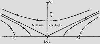 The RG flow for the anisotropic Kondo problem. From [Anderson (1970)](https://iopscience.iop.org/article/10.1088/0022-3719/3/12/008/meta)