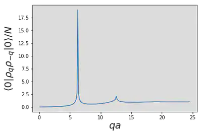 Numerical evaluation of $\bra{0} \rho_q \rho_{-q} \ket{0}$ for $\ell_\text{osc}/a=0.2$, $N=51$. Note that the second Bragg peak is hardly visible.